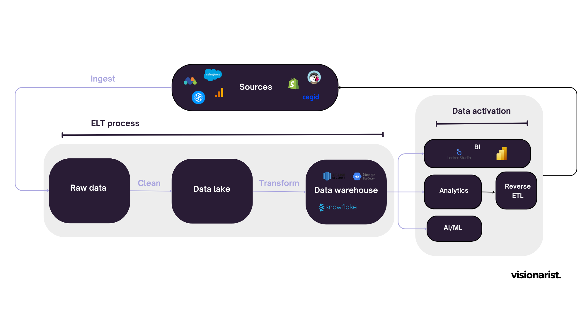 Startups et PME : une Modern Data Stack à petit prix pour exploiter ...