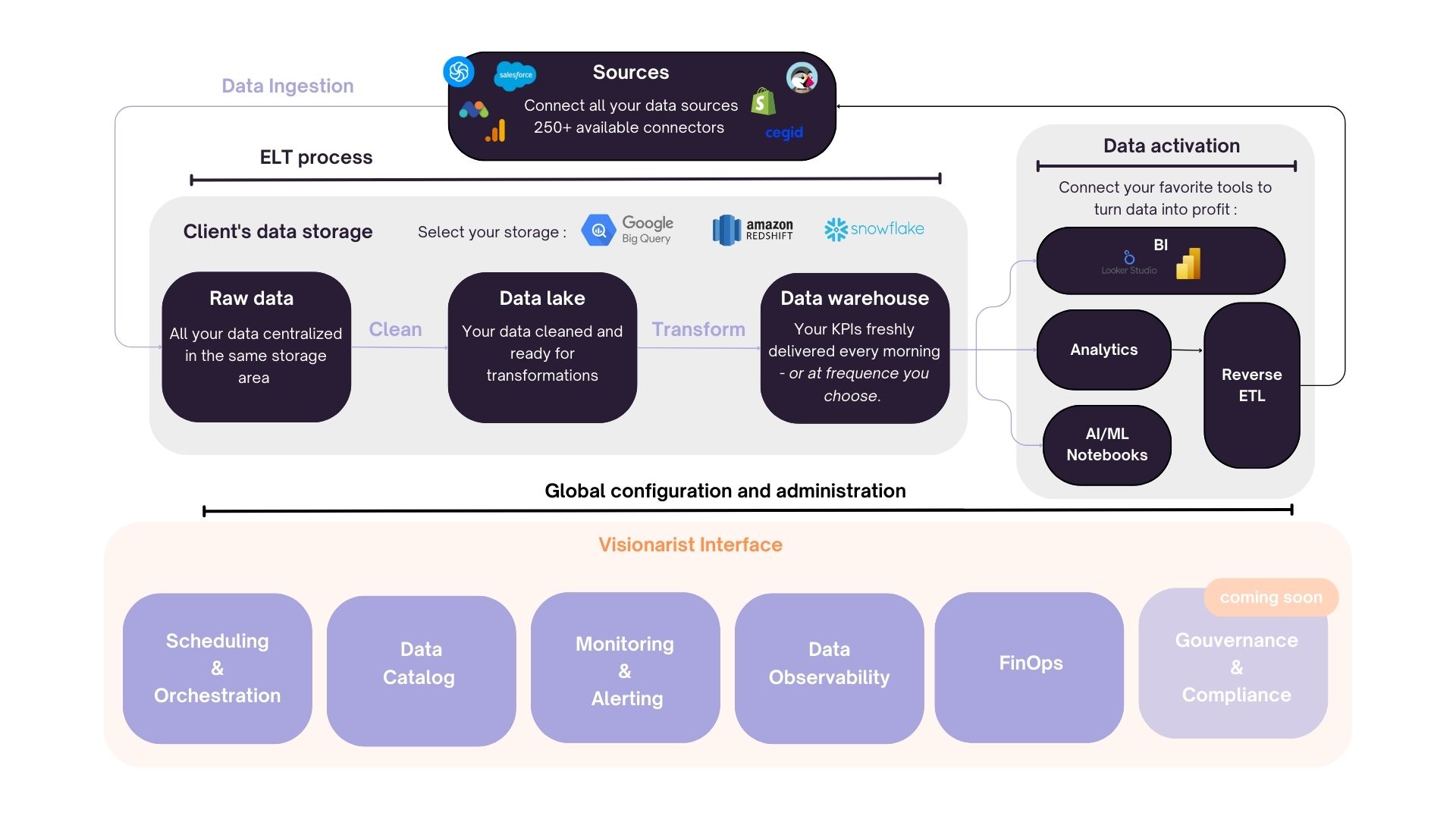 Visionarist-data-platform-infrastructure